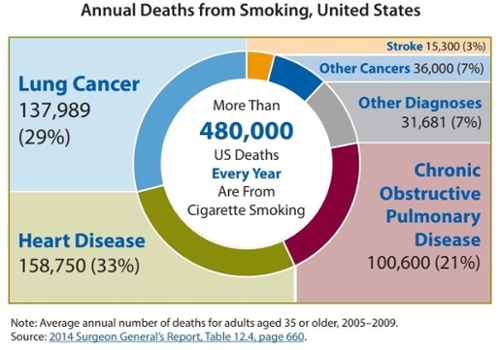 Chart of annual deaths from smoking in the U.S.